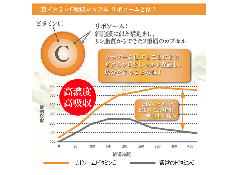 高濃度ビタミンC 1500mg 高吸収リポソーム180 カプセル [3ヶ月分] – Dr