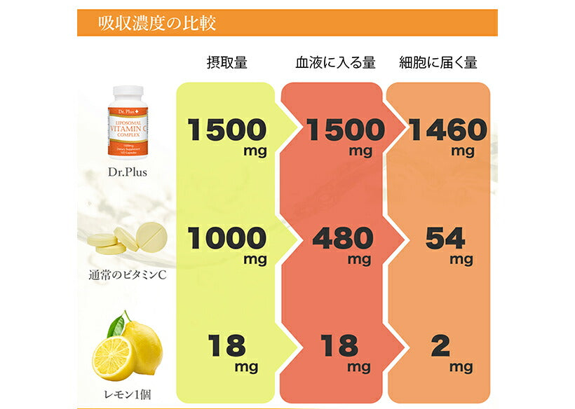 高濃度ビタミンC 1500mg 高吸収リポソーム180 カプセル [3ヶ月分] – Dr